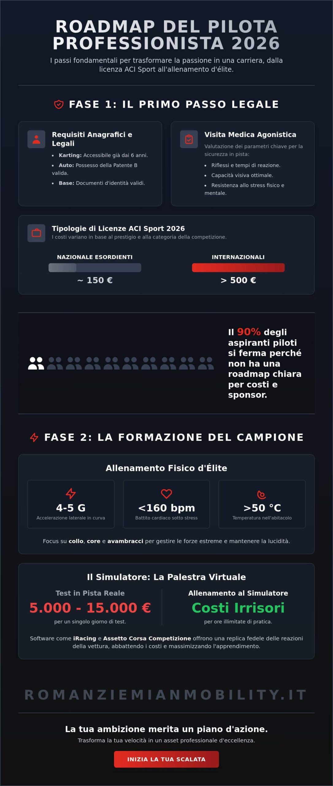 Come Diventare Pilota di Auto da Corsa: La Guida Definitiva 2026