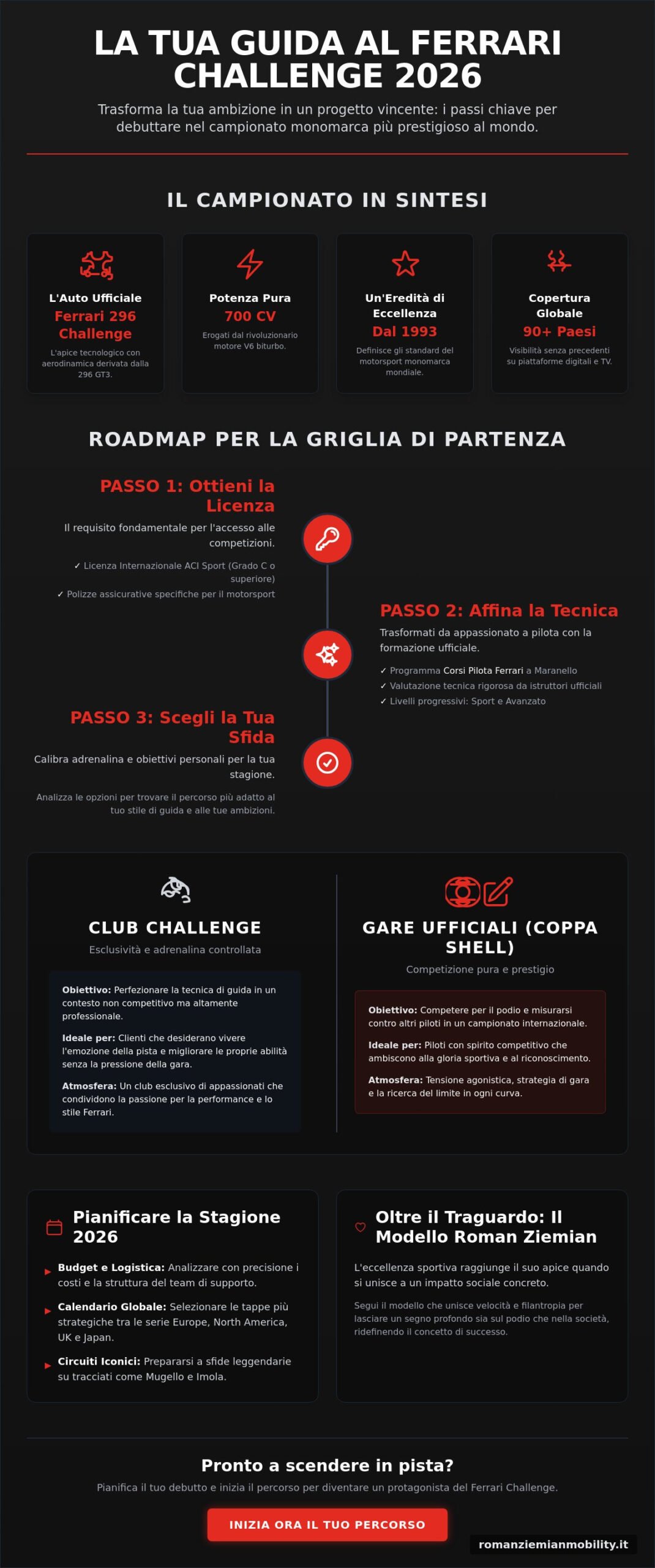 Come partecipare al Ferrari Challenge 2026: Guida Completa per Aspiranti Piloti