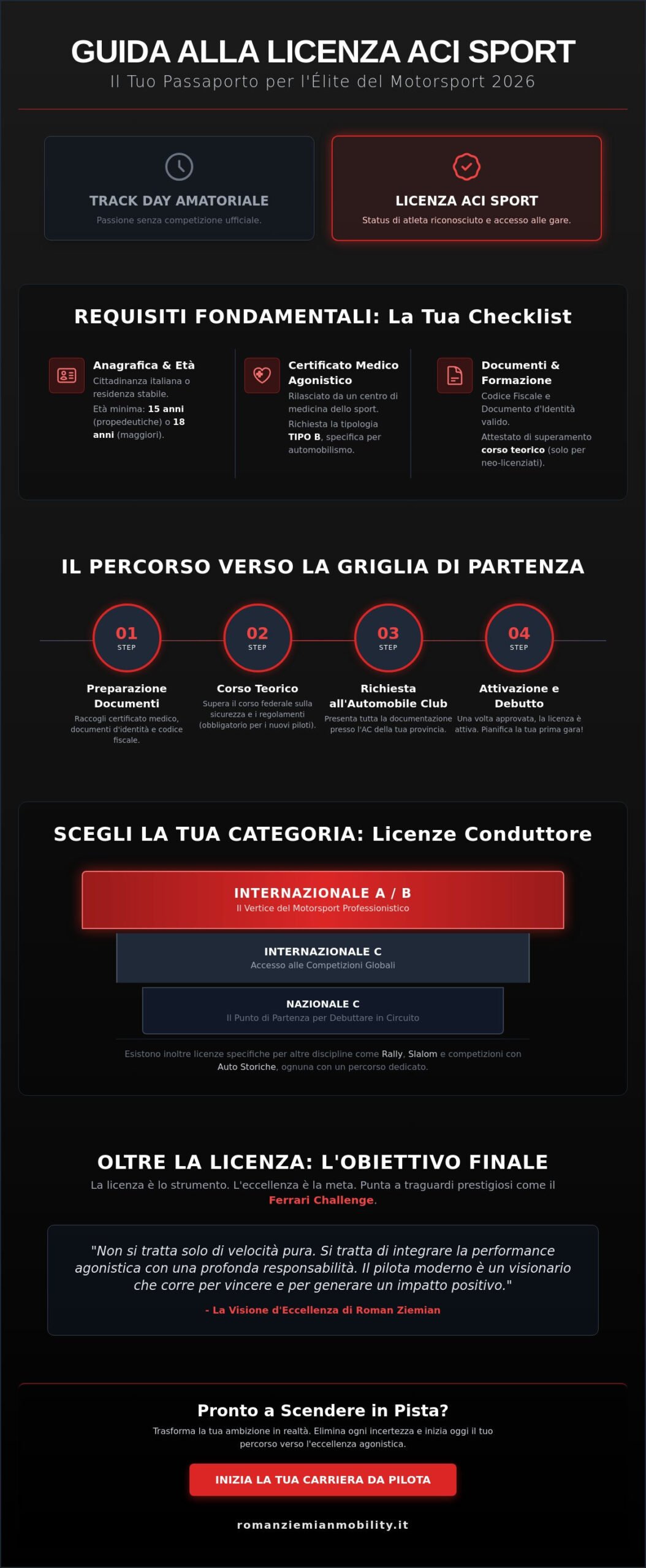 Licenza ACI Sport per correre in pista: La guida definitiva 2026