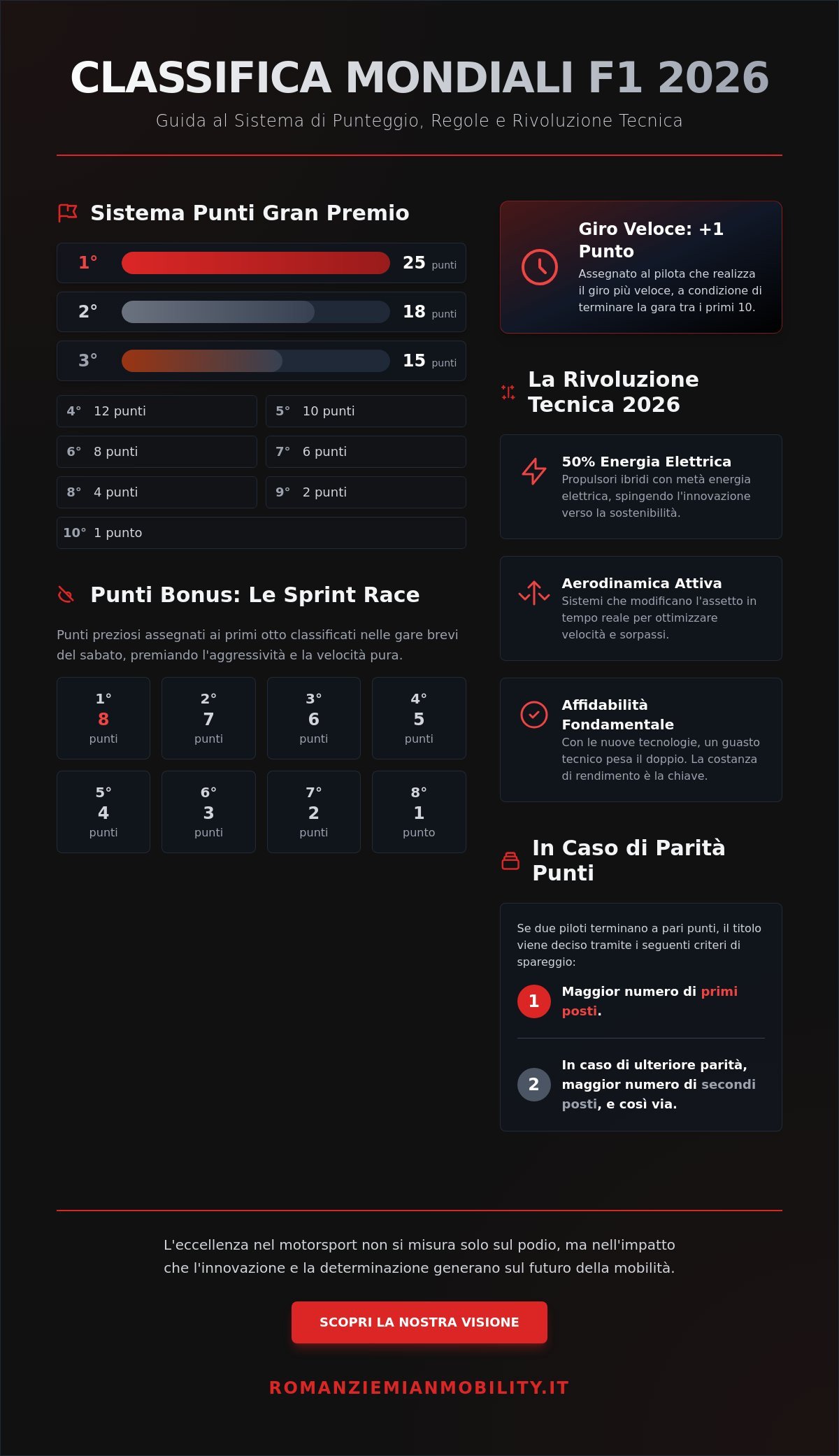 Mondiali F1 Classifica 2026: Analisi dell’Eccellenza e Trend del Motorsport