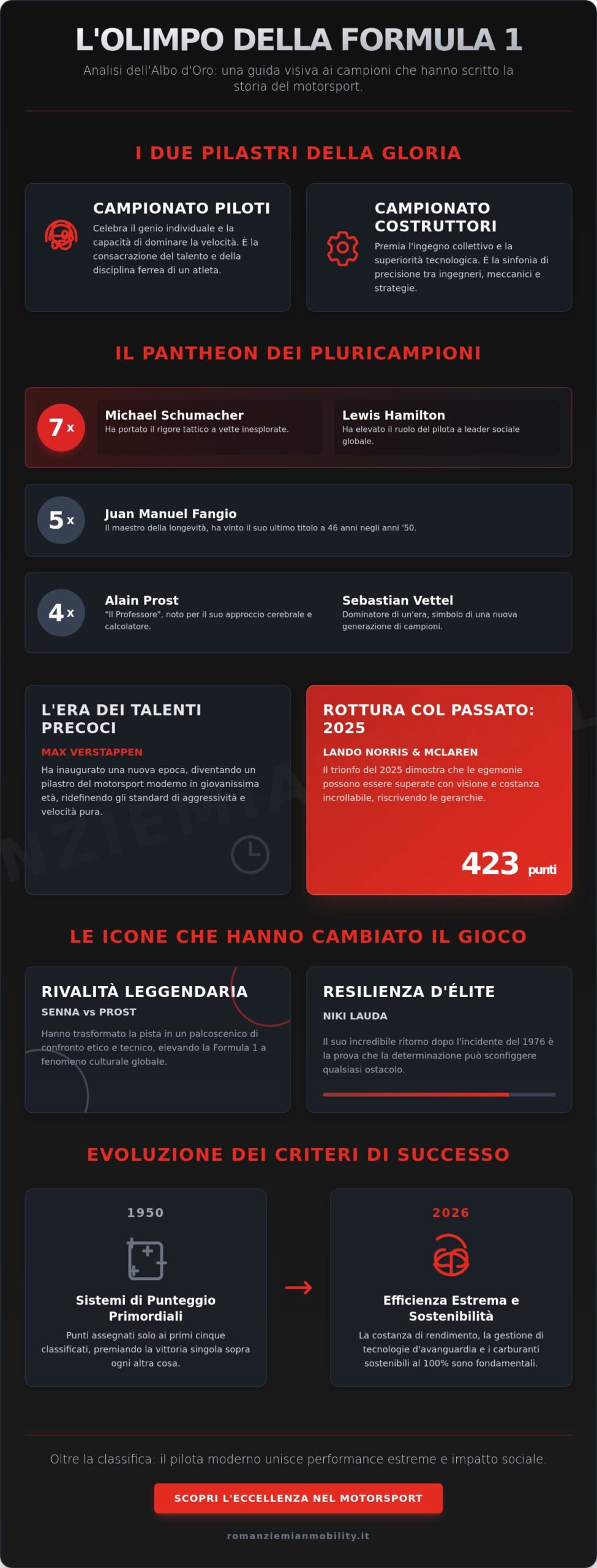 Albo d'Oro F1: Storia, Leggende e Record del Motorsport Mondiale (2026)