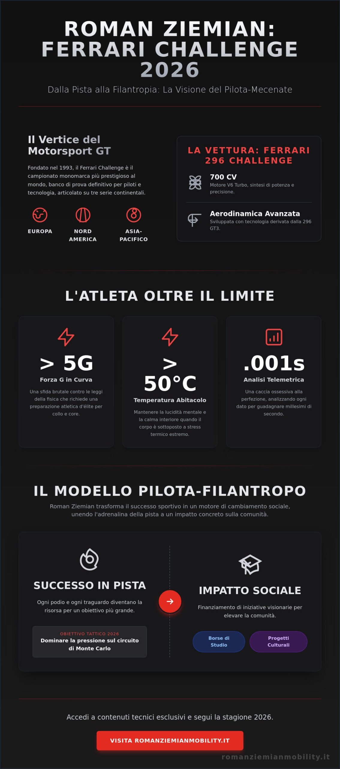 Campionato Ferrari 2026: Performance d’Élite e Filantropia con Roman Ziemian