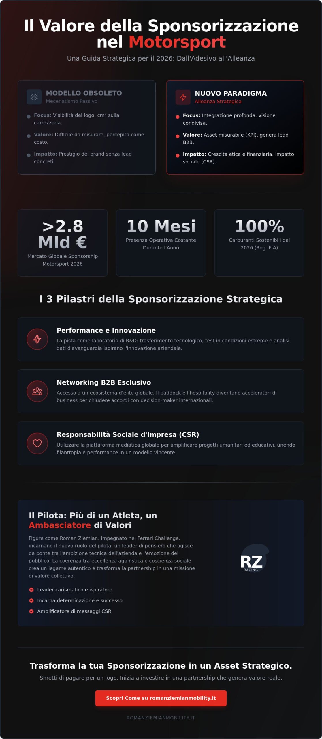 Il Valore della Sponsorizzazione nel Motorsport 2026: Guida Strategica al ROI e alla Responsabilità Sociale