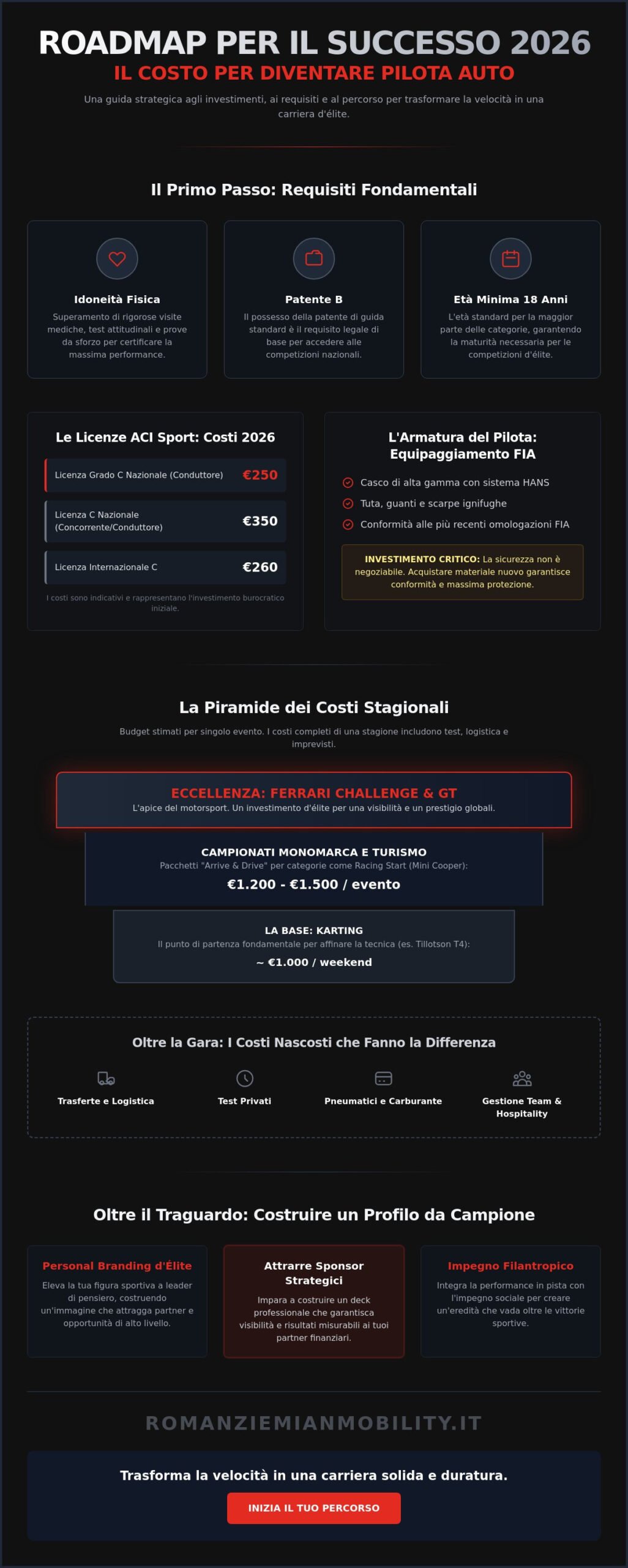 Quanto costa diventare pilota di auto: Guida completa al motorsport 2026