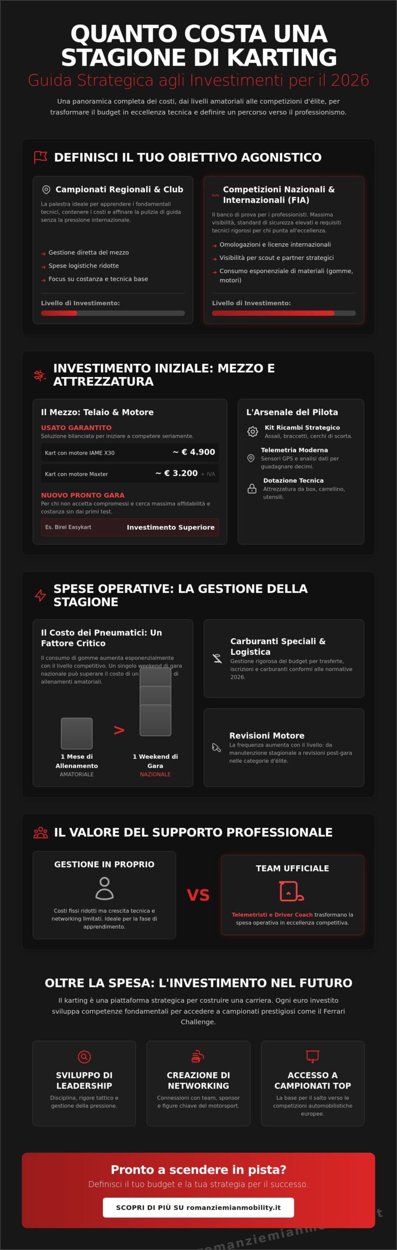 Quanto Costa una Stagione di Karting nel 2026? Guida Completa al Budget per Aspiranti Piloti