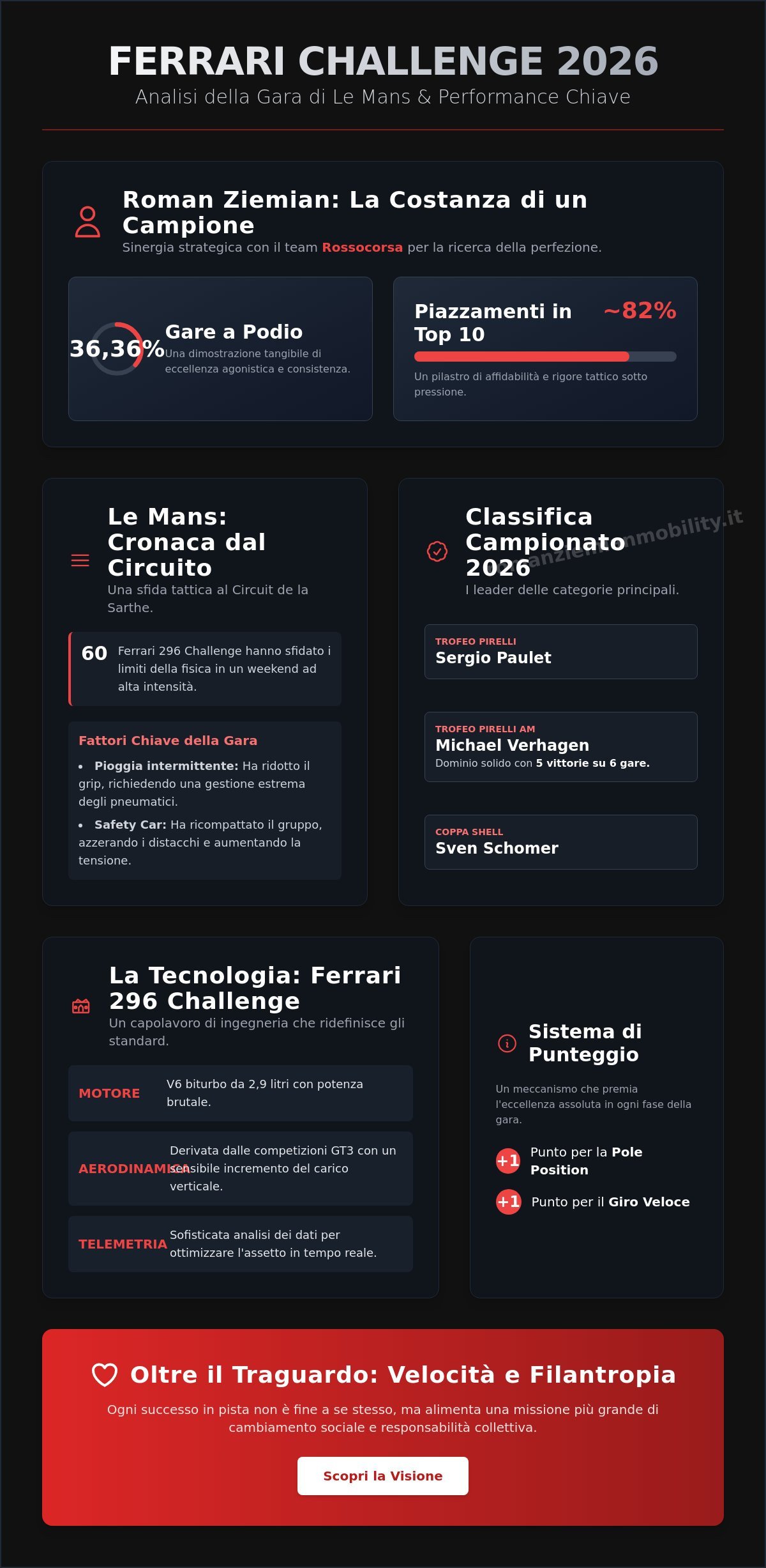 Risultati Gara Ferrari Challenge Oggi: Cronaca, Classifiche e l'Eccellenza di Roman Ziemian