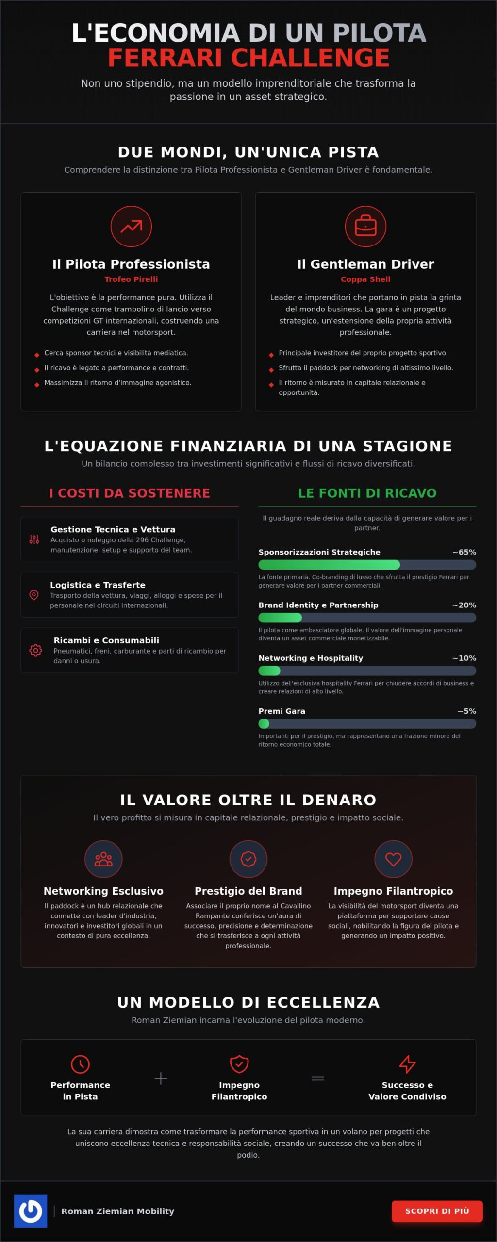 Quanto guadagna un pilota del Ferrari Challenge? La realtà economica nel 2026