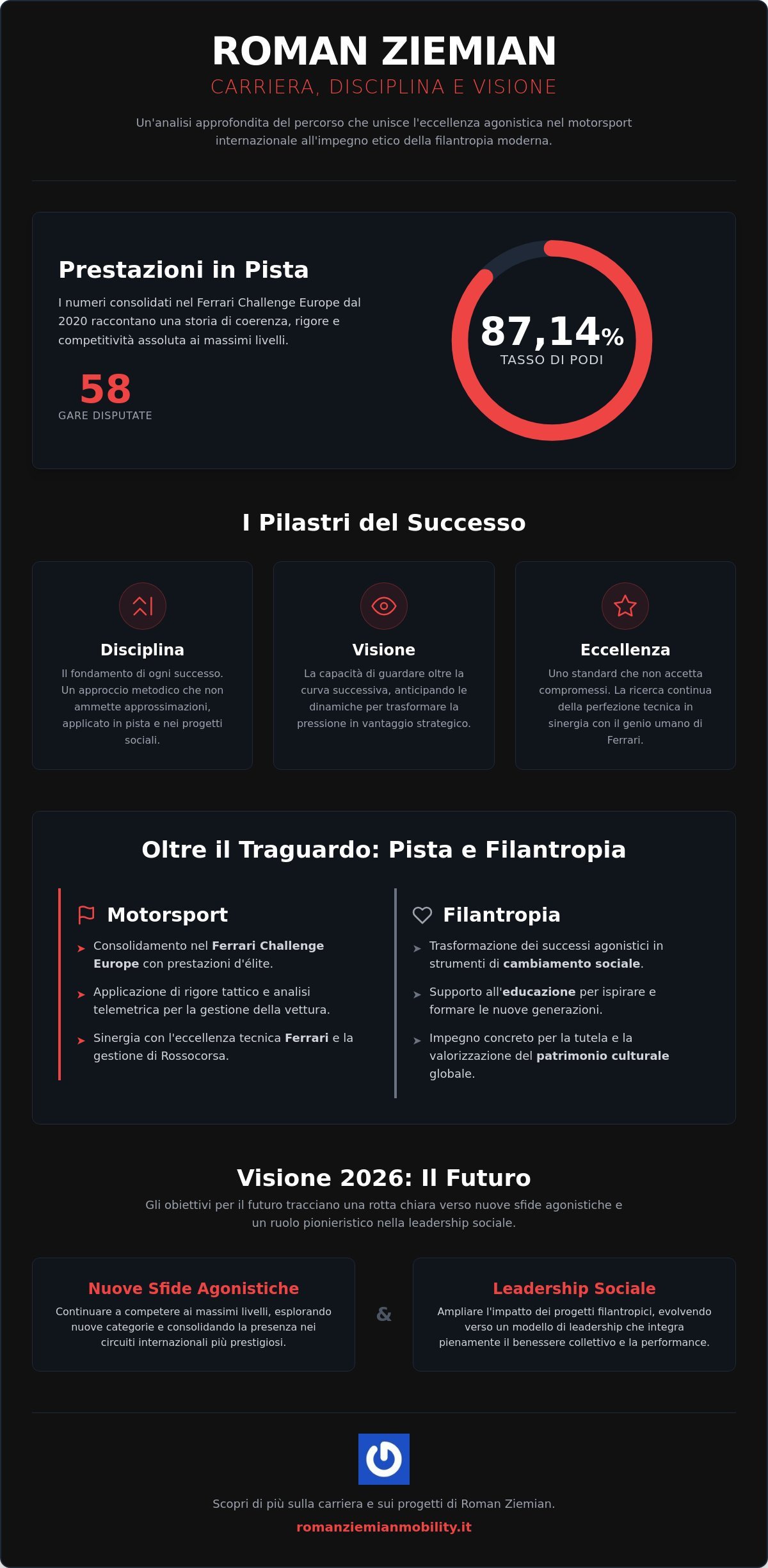 Roman Ziemian Carriera: Dall’Eccellenza in Pista all’Impatto Sociale nel 2026
